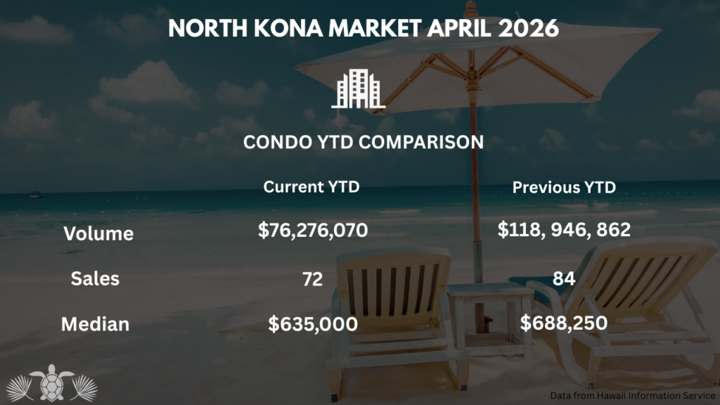 West Hawaii Real Estate Market - North Kona Condo
