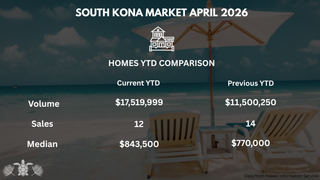 West Hawaii Real Estate Market - South Kona Home