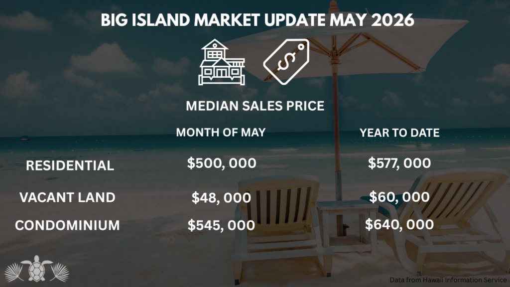 Big Island Real Estate Market Medial Sales Price - May 2026