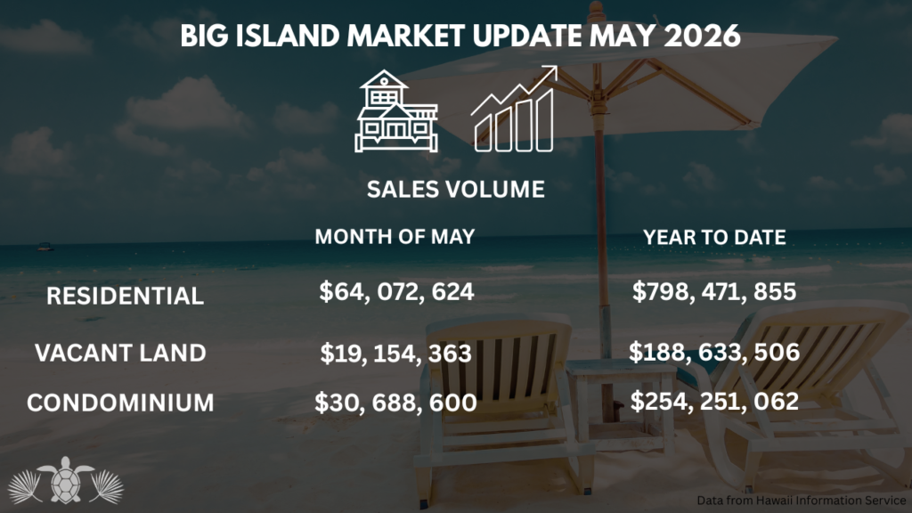 Big Island Real Estate Market Sales Volume Stats - May 2026