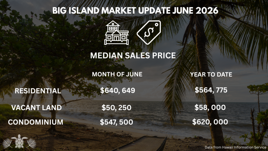 Big Island Hawaii Real Estate Market Medial Sales Price - June 2026