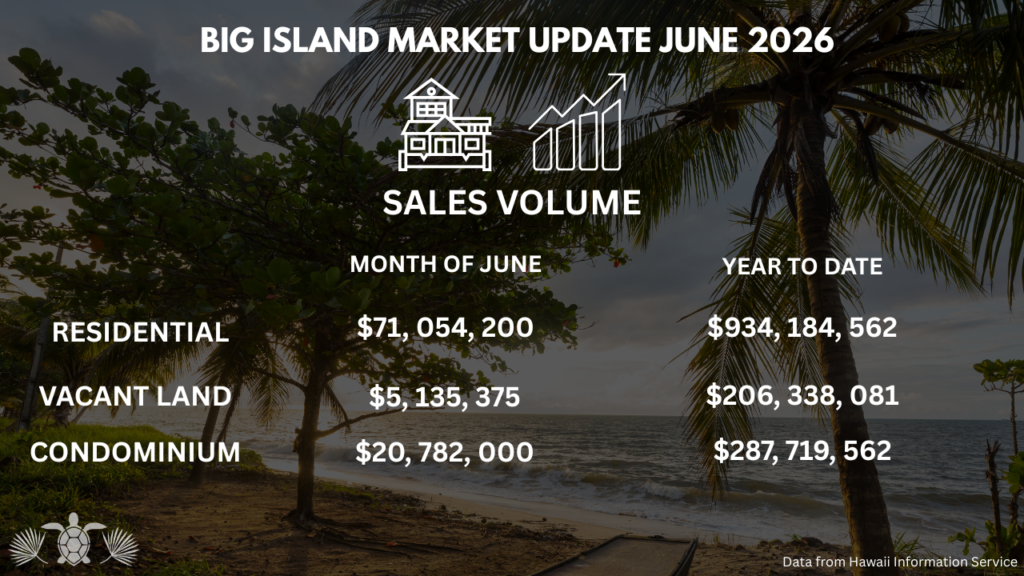 Big Island market update graphic showing June 2026 sales volume by property type with monthly and year-to-date totals;Residential $71,054,200 this month, $934,184,562 YTD; Vacant Land $5,135,375 this month, $206,338,081 YTD; Condominium $20,782,000 this month, $287,719,562 YTD. Data from Hawaii Information Service.
